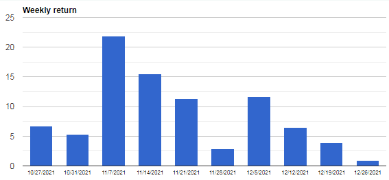 Weekly returns