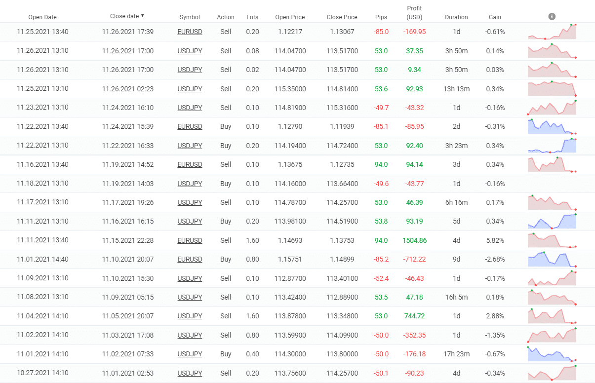 Trading results of FXOxygen