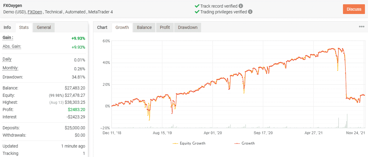 Growth chart of FXOxygen