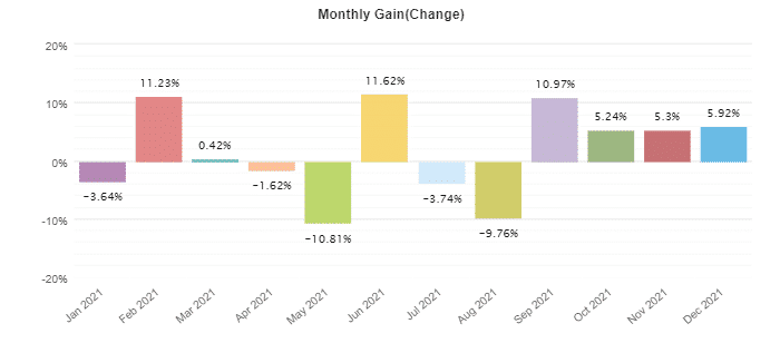 Forex Cyborg monthly profits