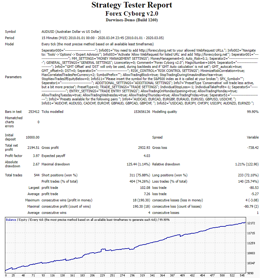 Forex Cyborg backtest report