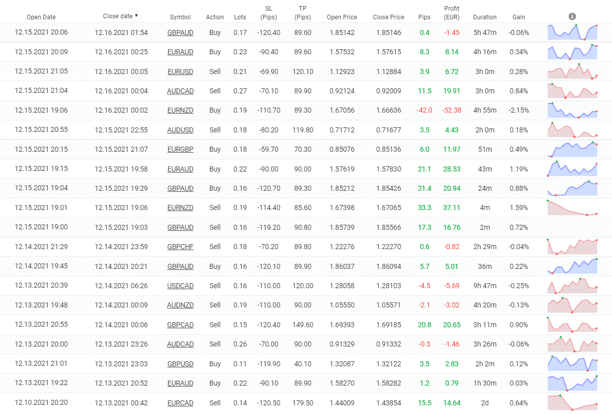 Forex Cyborg closed orders