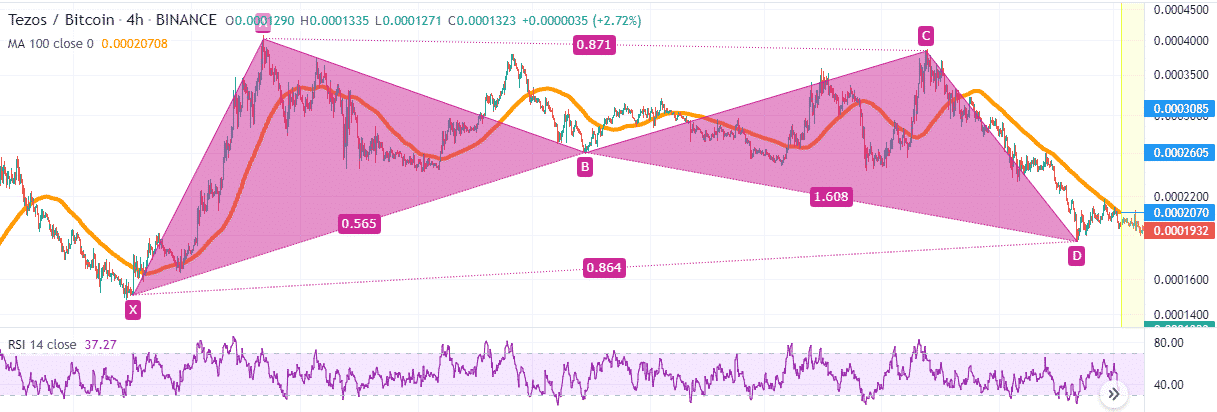 Butterfly harmonic pattern