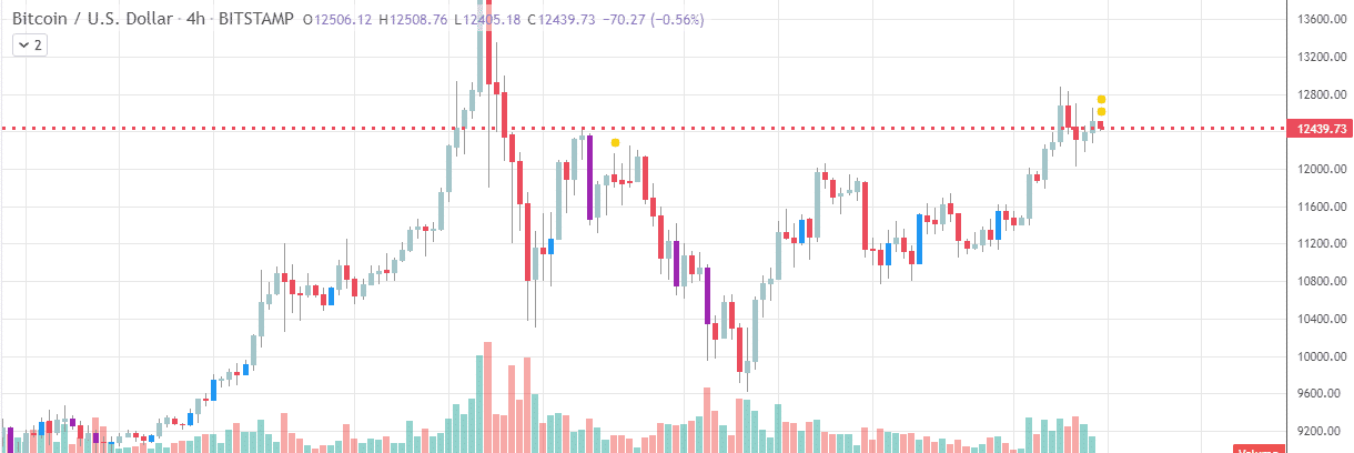 Engulfing candle detector