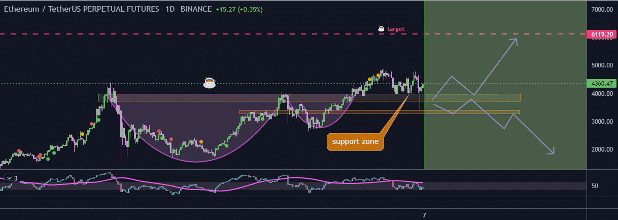 Cup and handle support zone