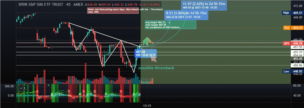 H&S chart pattern