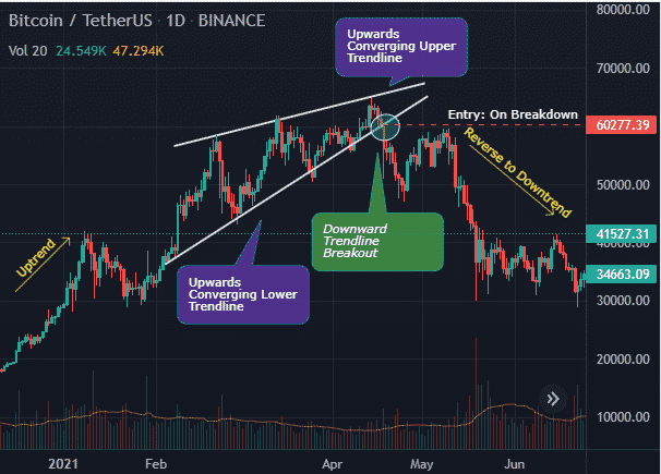Rising wedges chart pattern
