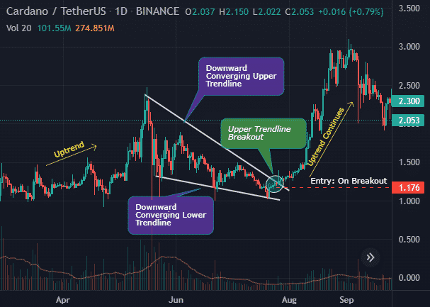 Falling wedges chart pattern