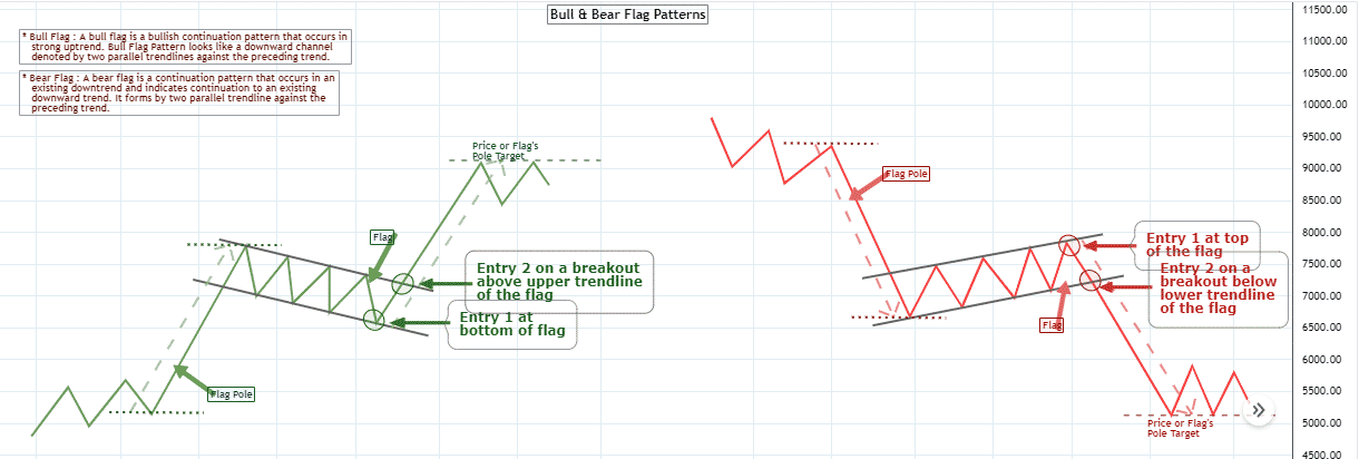 Bear and bull flag pattern