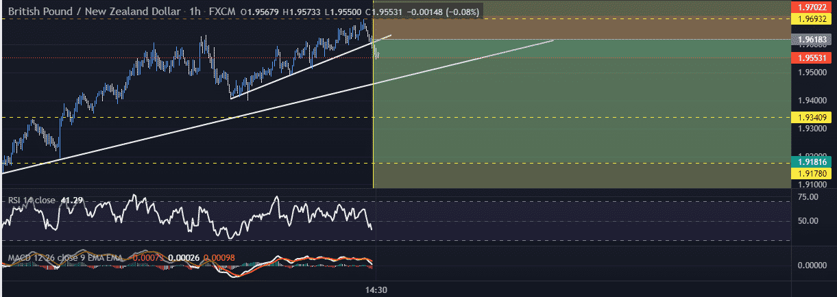 Double top chart pattern