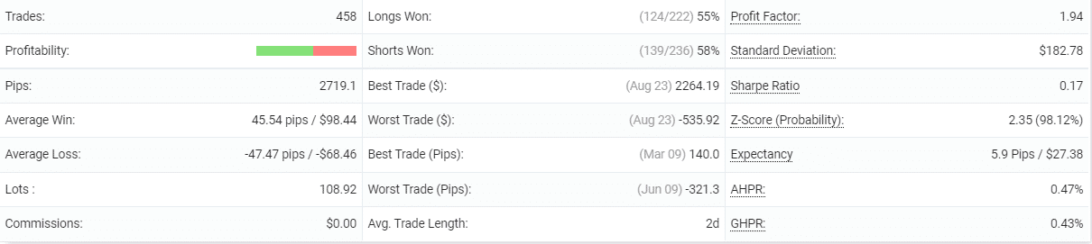 Forex Truck statistics