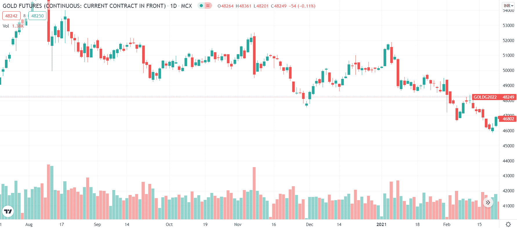 Gold futures GNG trading example