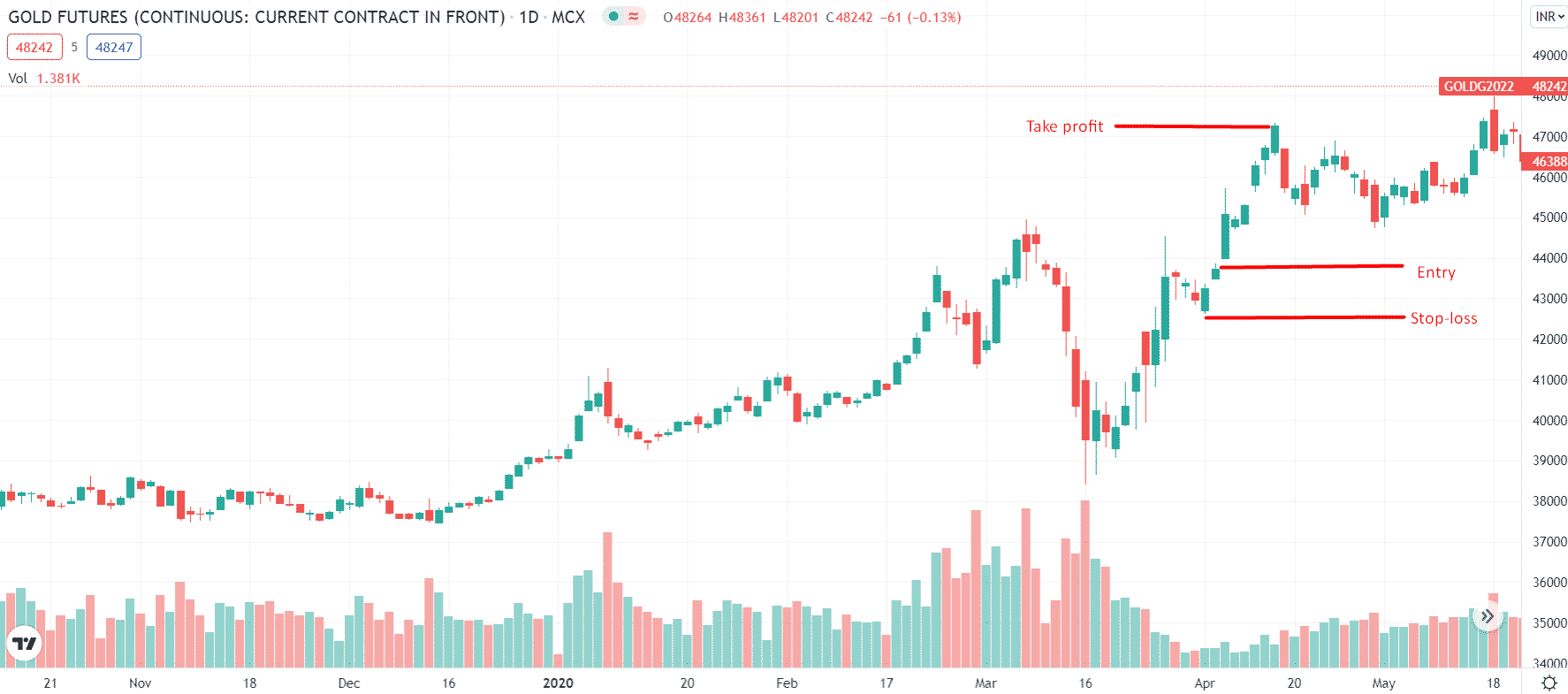 Bearish trade setup in GNG strategy