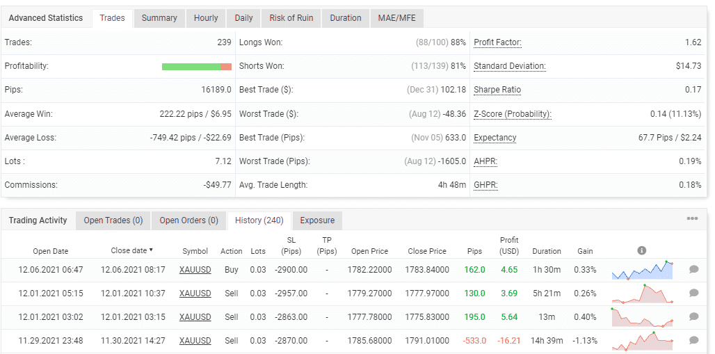 Advanced trading stats of Gold Scalper Pro