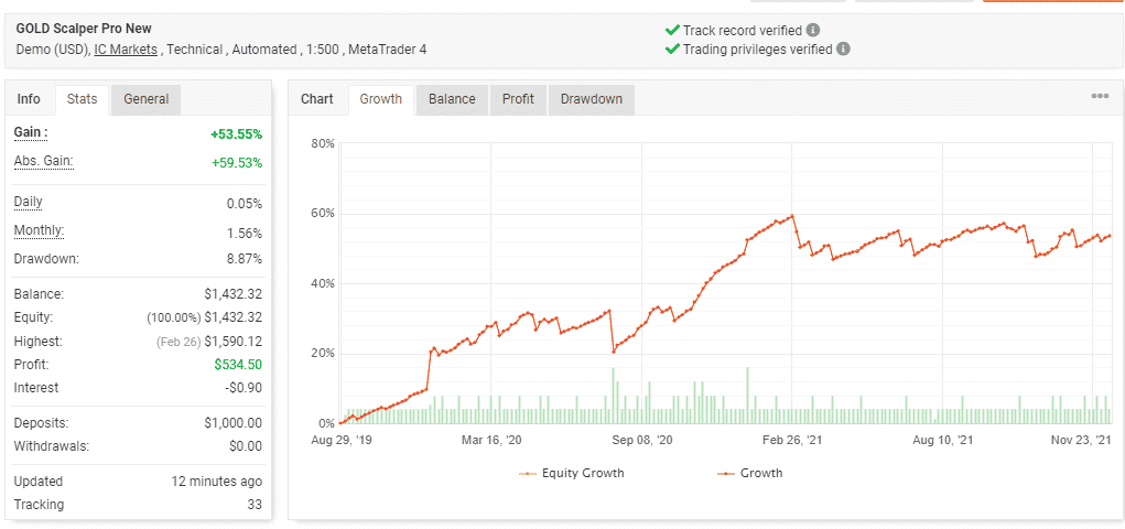 Growth curve of Gold Scalper Pro