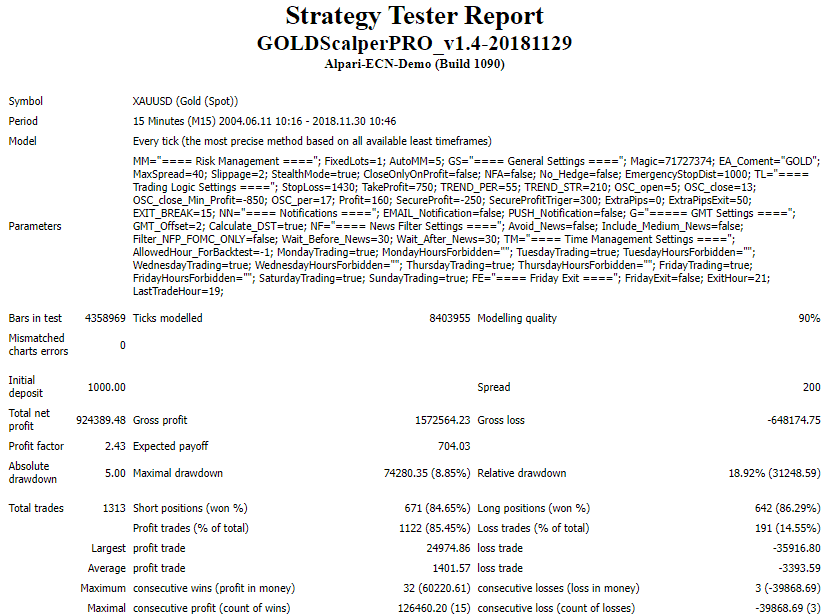Backtesting report of Gold Scalper Pro