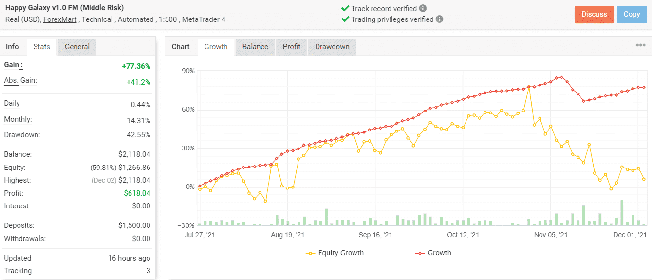 Growth chart of Happy Galaxy