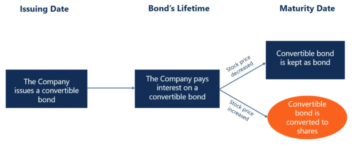 How Does Convertible Arbitrage Work? Rules For Profit • Top FX Managers