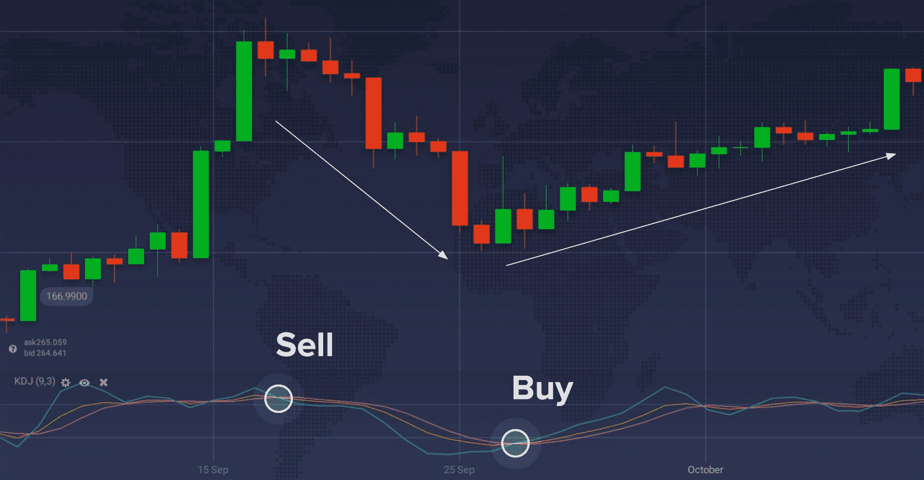 KDJ indicator example