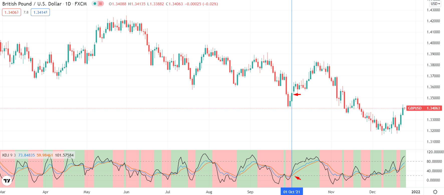 Chart of long entry