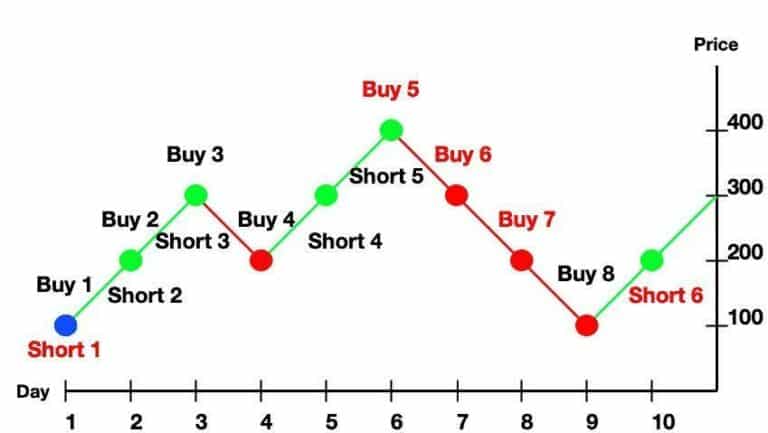 grid strategy