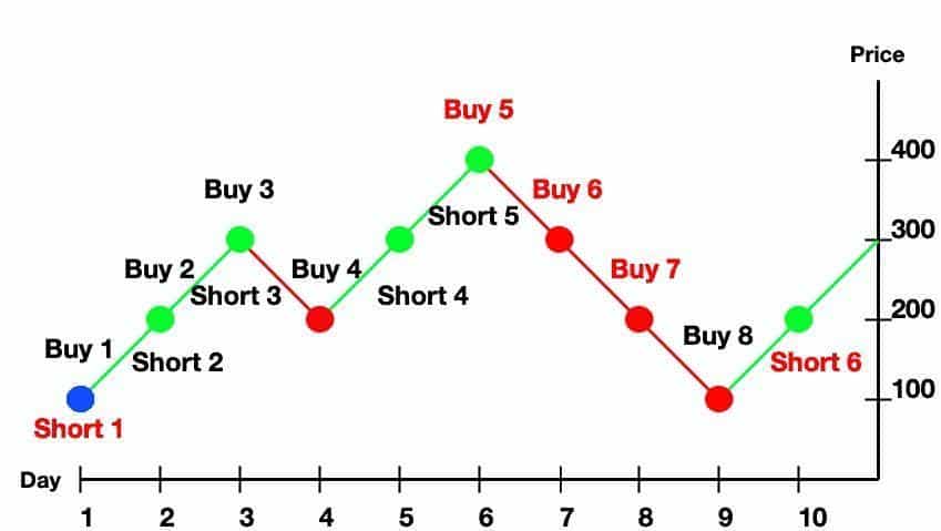 Grid trading strategy illustration