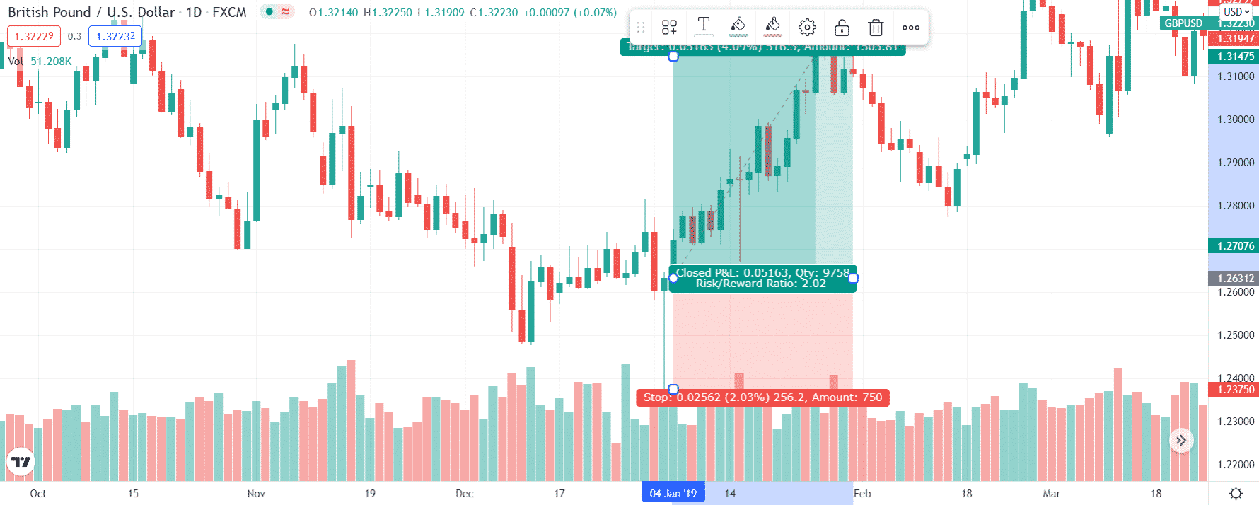 GBP/USD bullish trade setup with 1:2 RRR