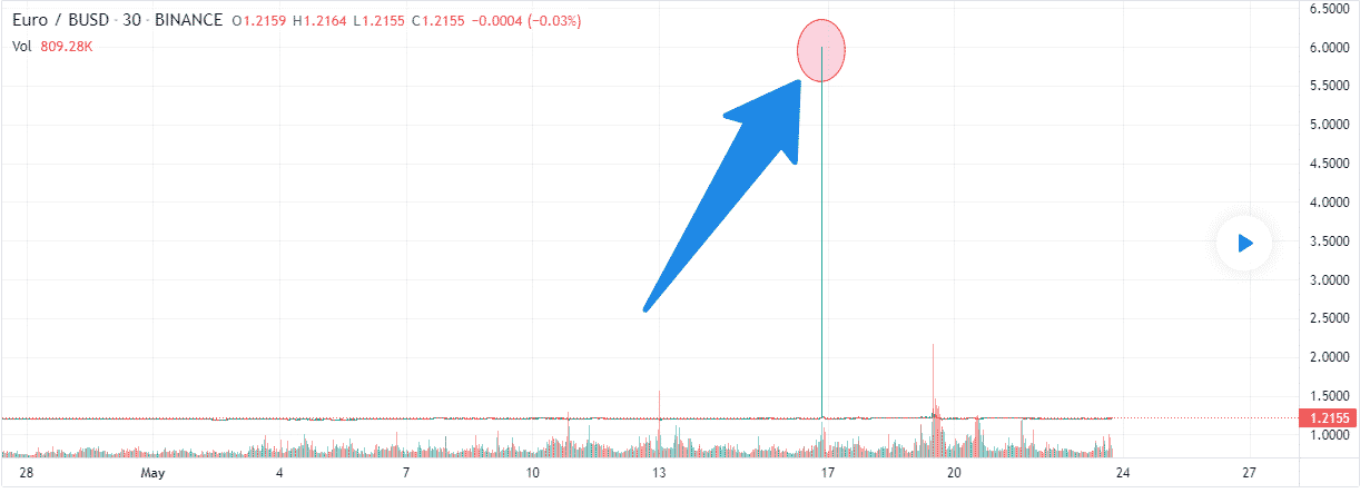 An example of slippage showing why not to make large market orders