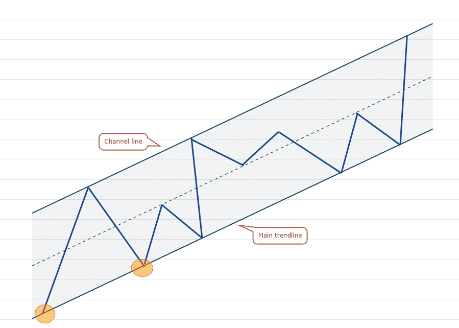 Concept of the trading channel