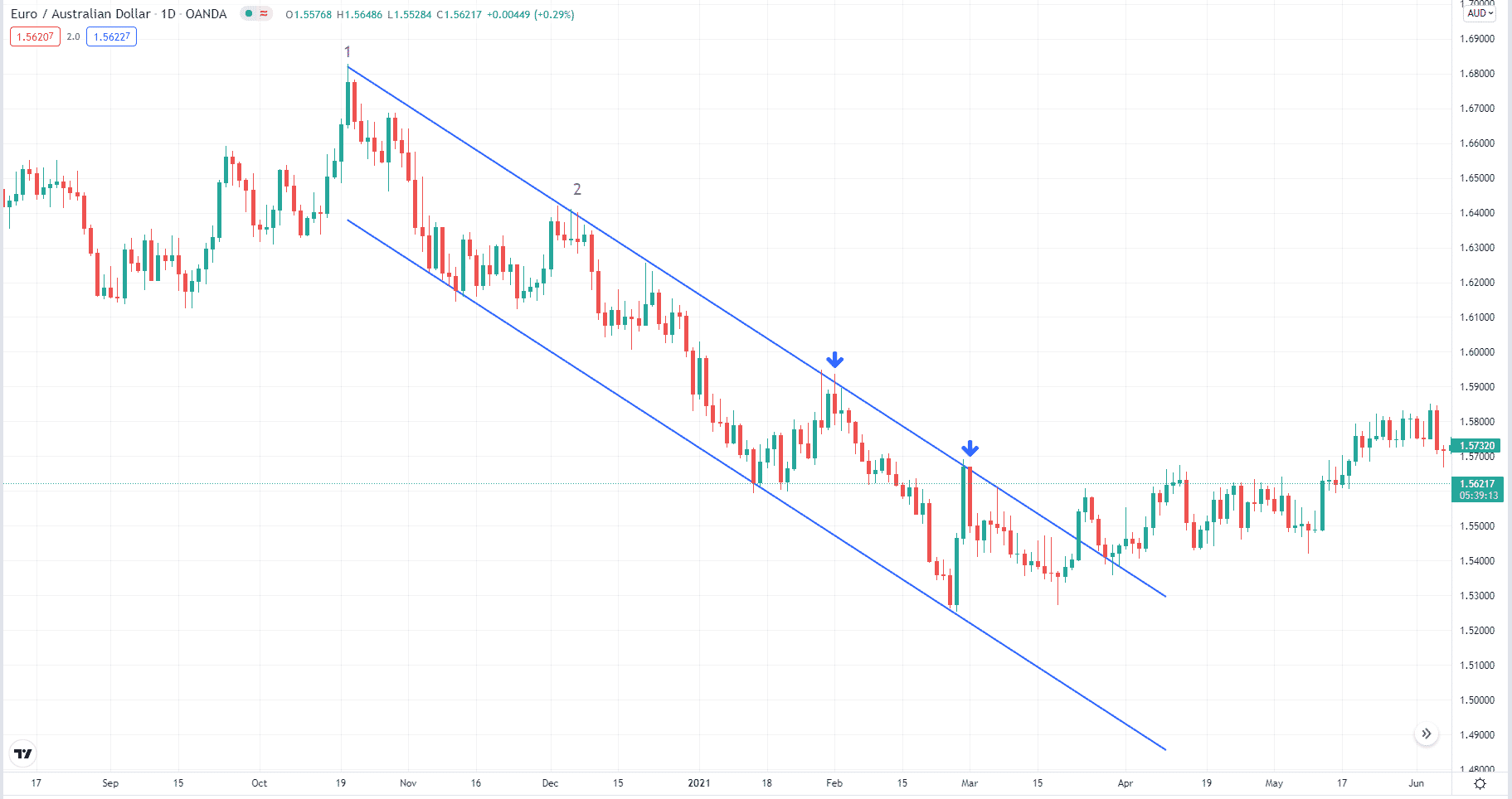 EUR/AUD descending channel