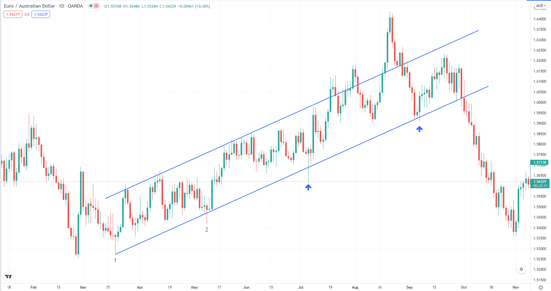 EUR/AUD ascending channel