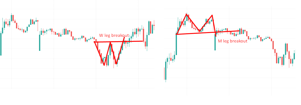 "M" and W" trading pattern