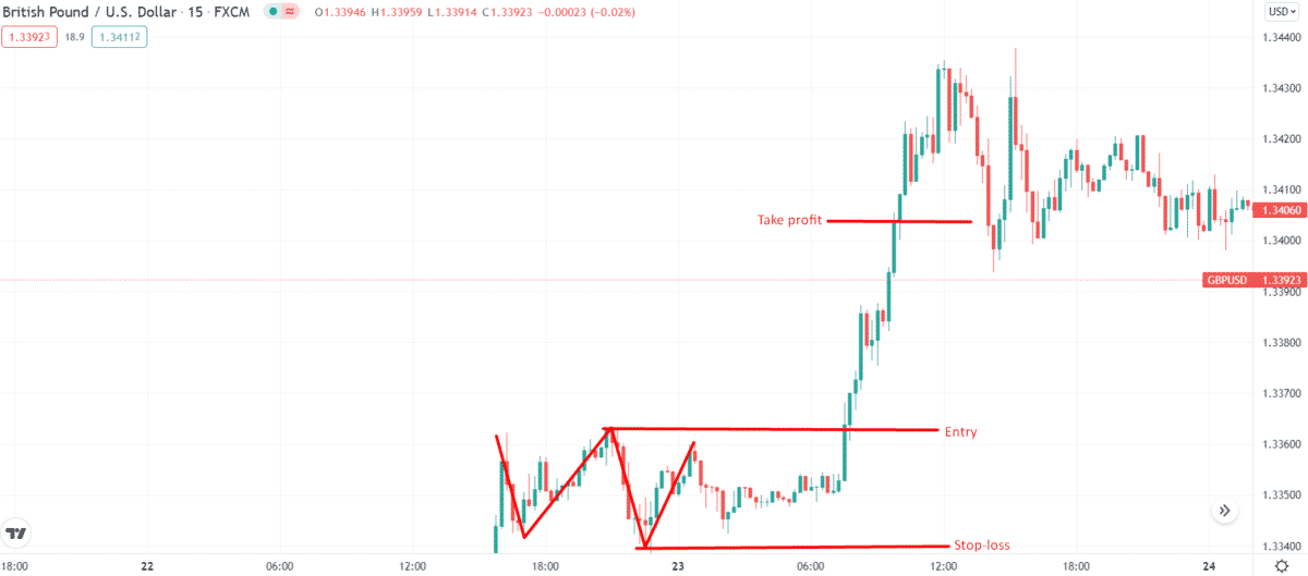 Trading the W Pattern & M Timing Solutions for Swing Traders • Top FX