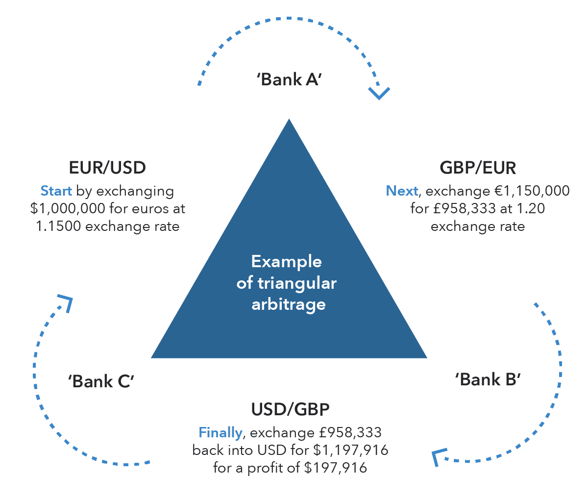 triangular arbitrage