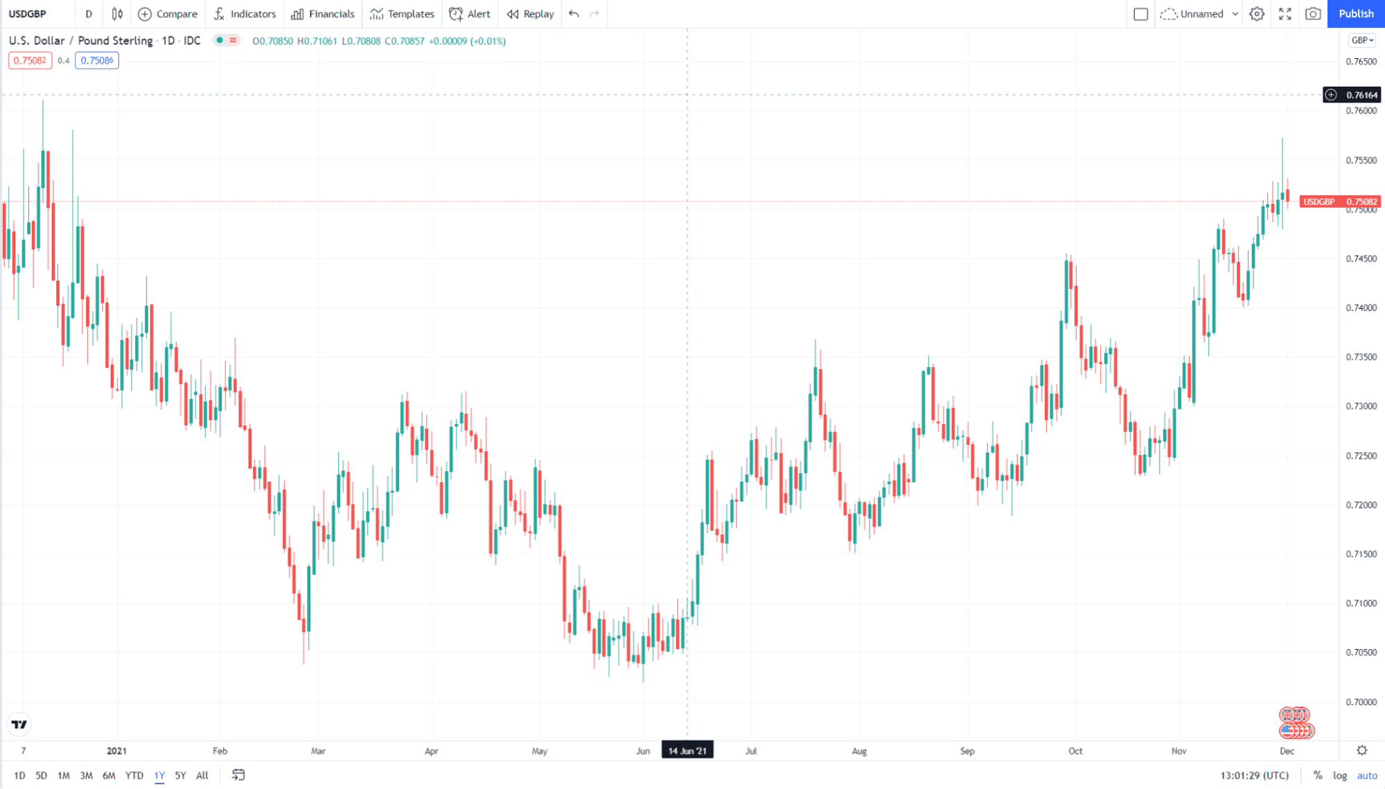 USD/JPY 1-year price chart