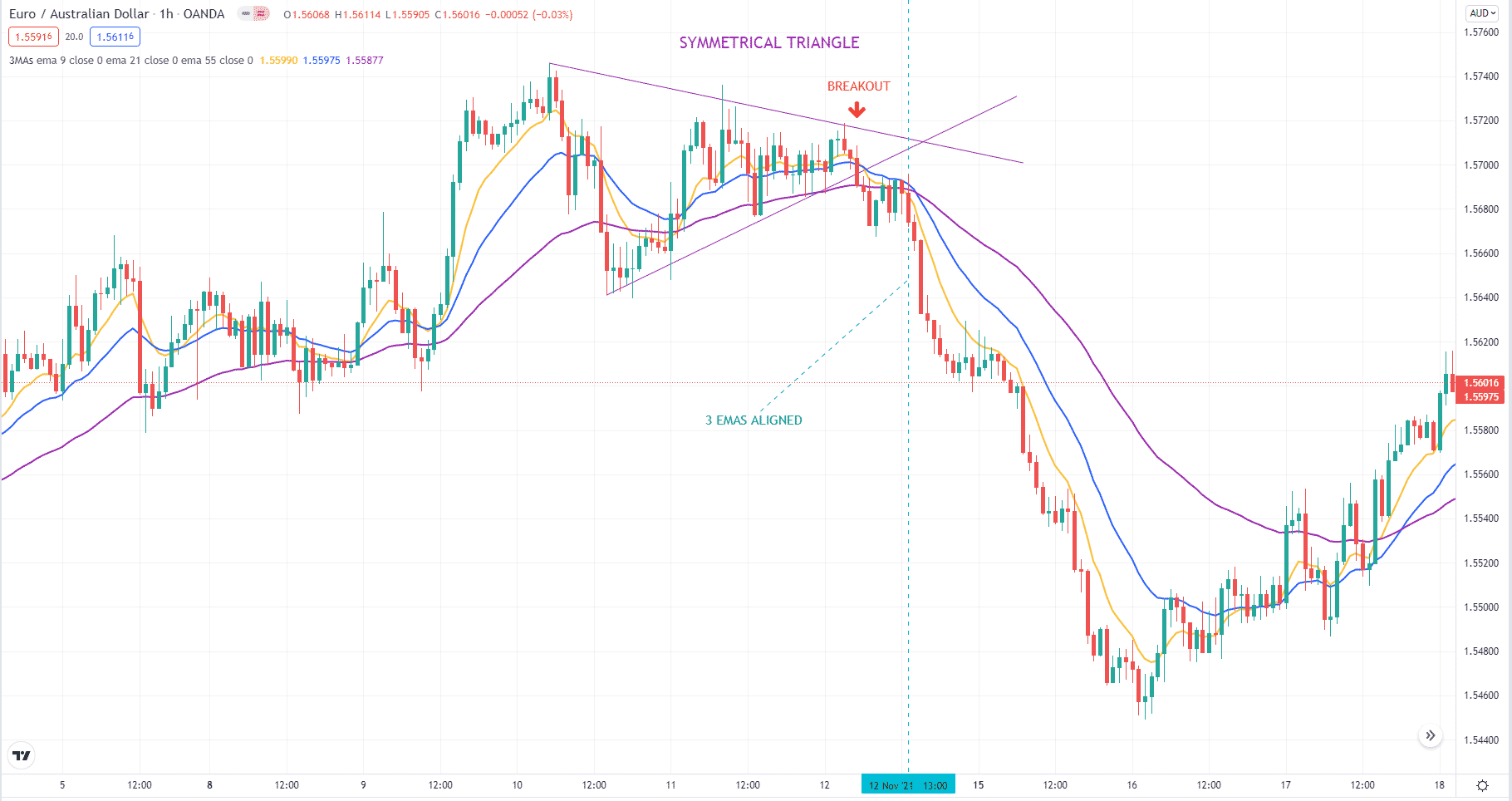 EUR/AUD hourly chart