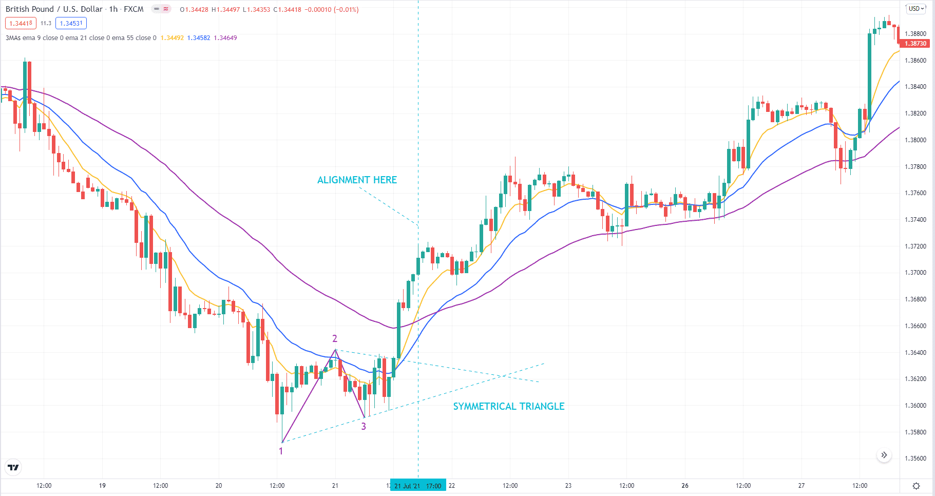 GBP/USD hourly chart