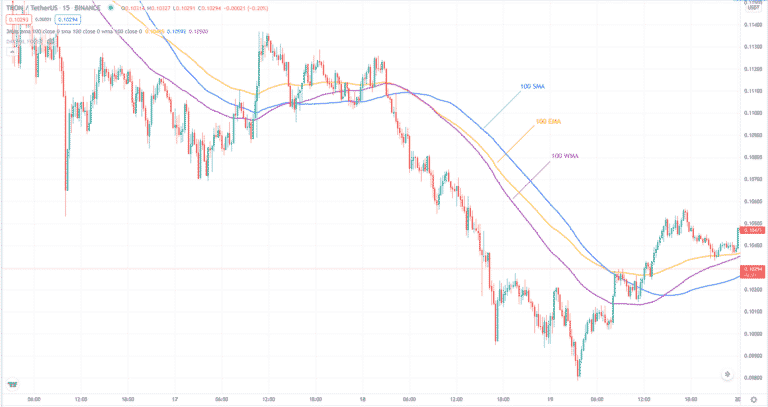 what-is-the-best-moving-average-for-15-min-chart-top-fx-managers