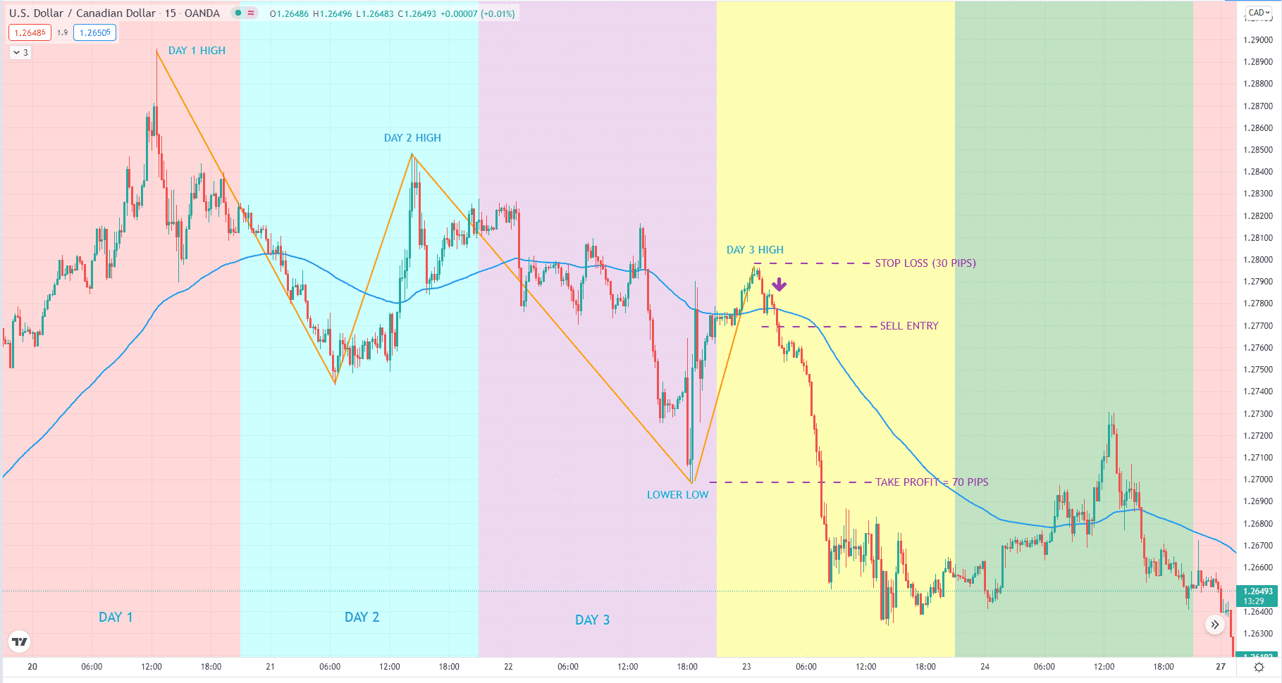 USD/CAD 15-minute chart