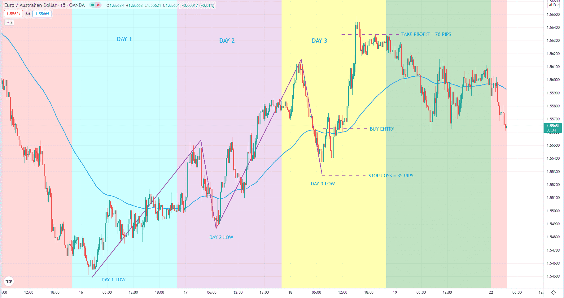 EUR/AUD 15-minute chart