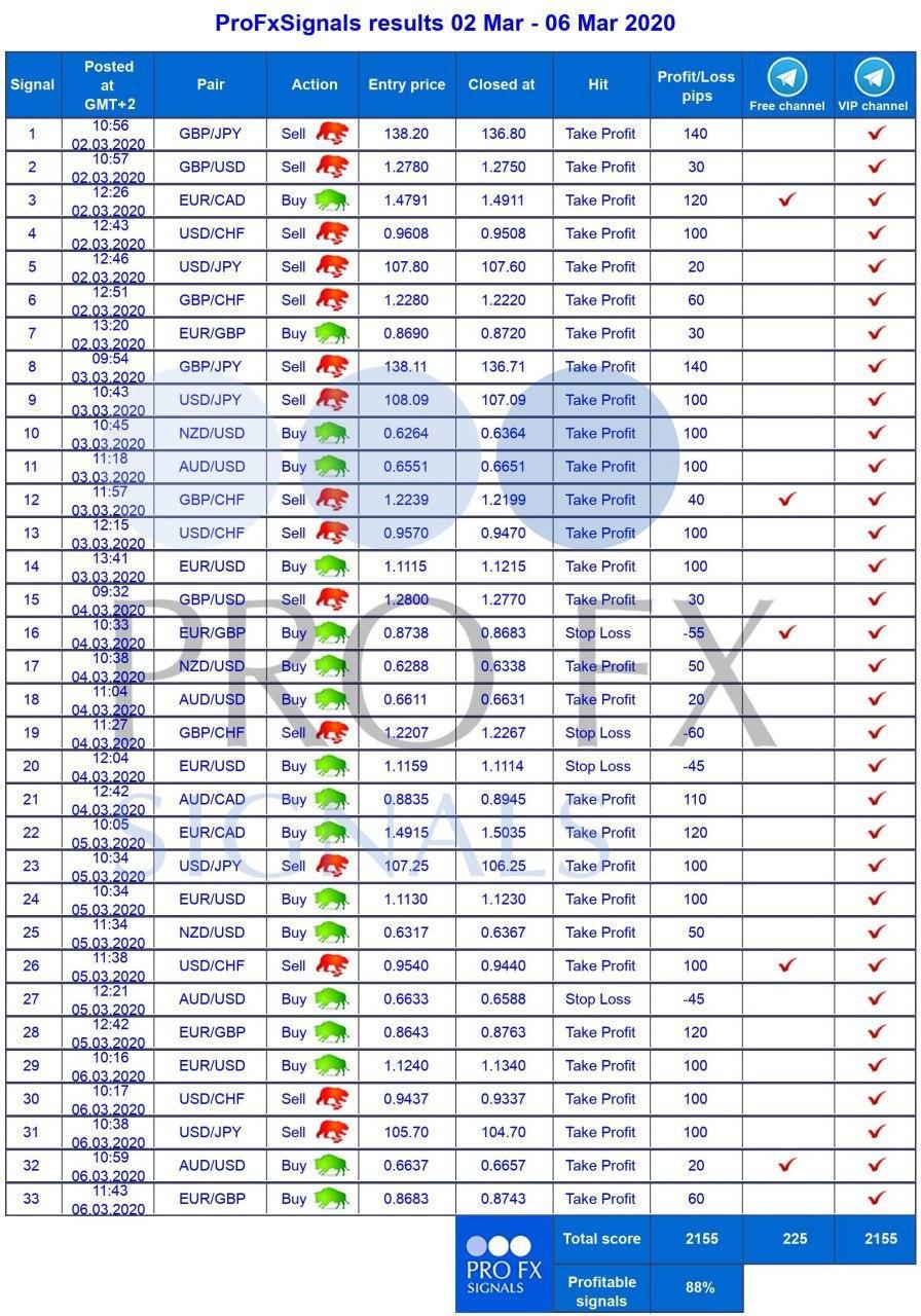 FX Profit Signals Trading History