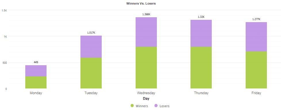 Number of trades implemented daily