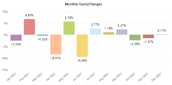 Monthly returns