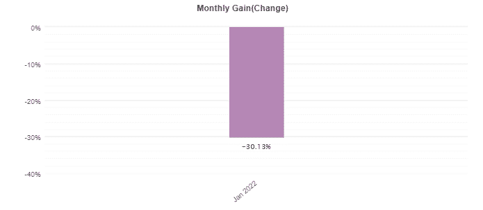 Automic Trader monthly profits