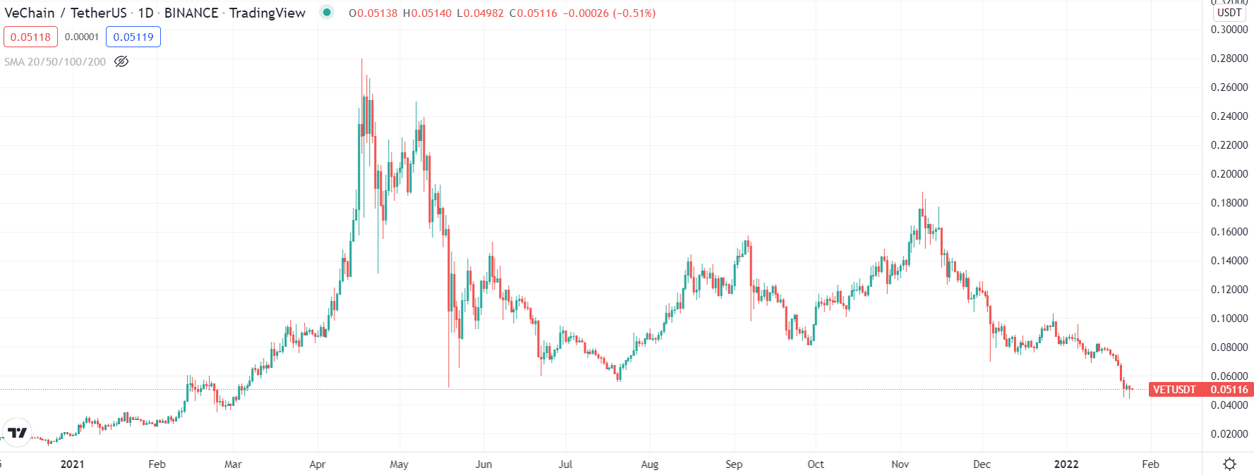 Vechain 1Y price chart