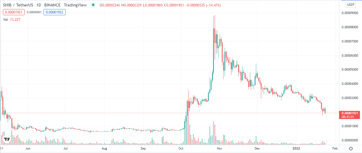 Shiba Inu 1Y price chart