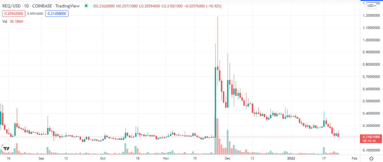  Request 1Y price chart