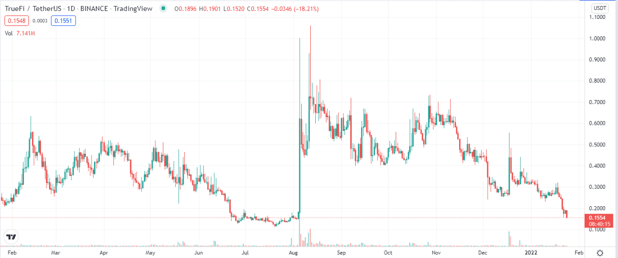 TrueFi 1Y price chart