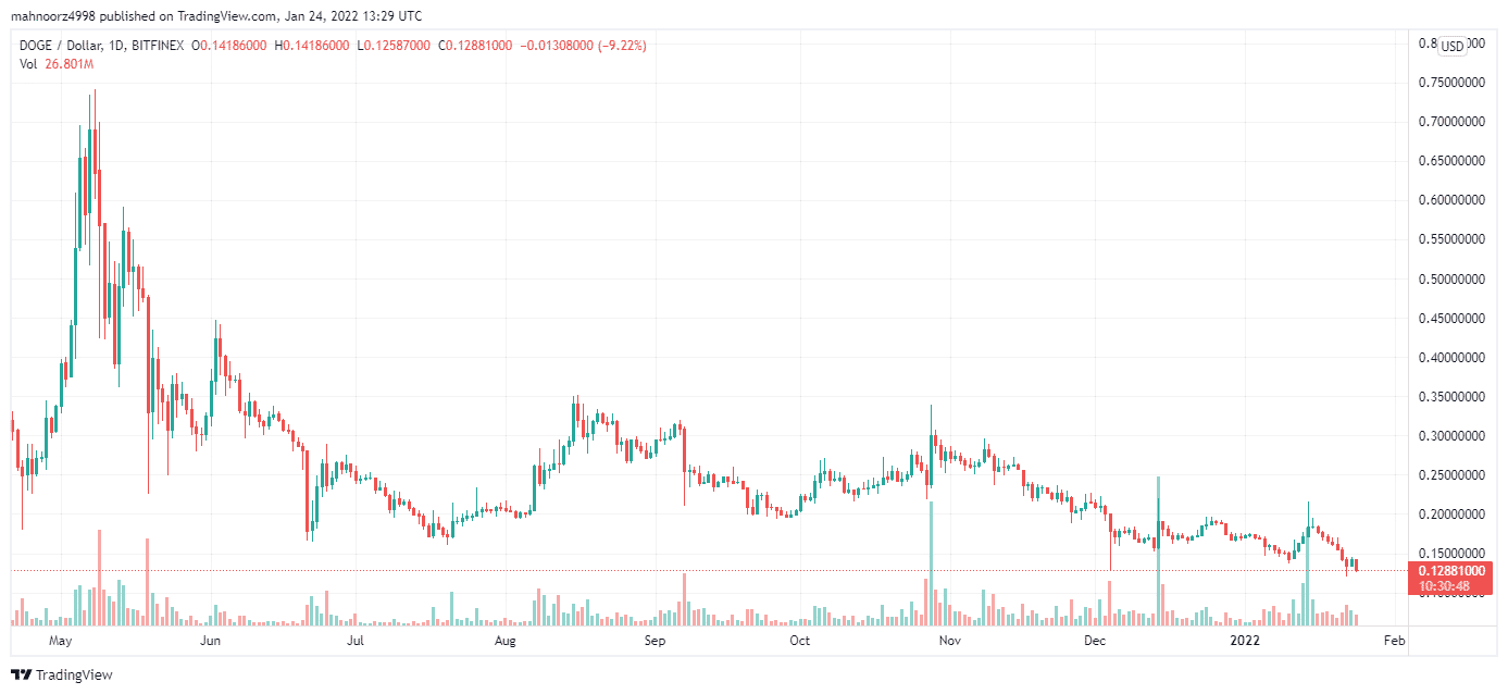 DOGE price chart