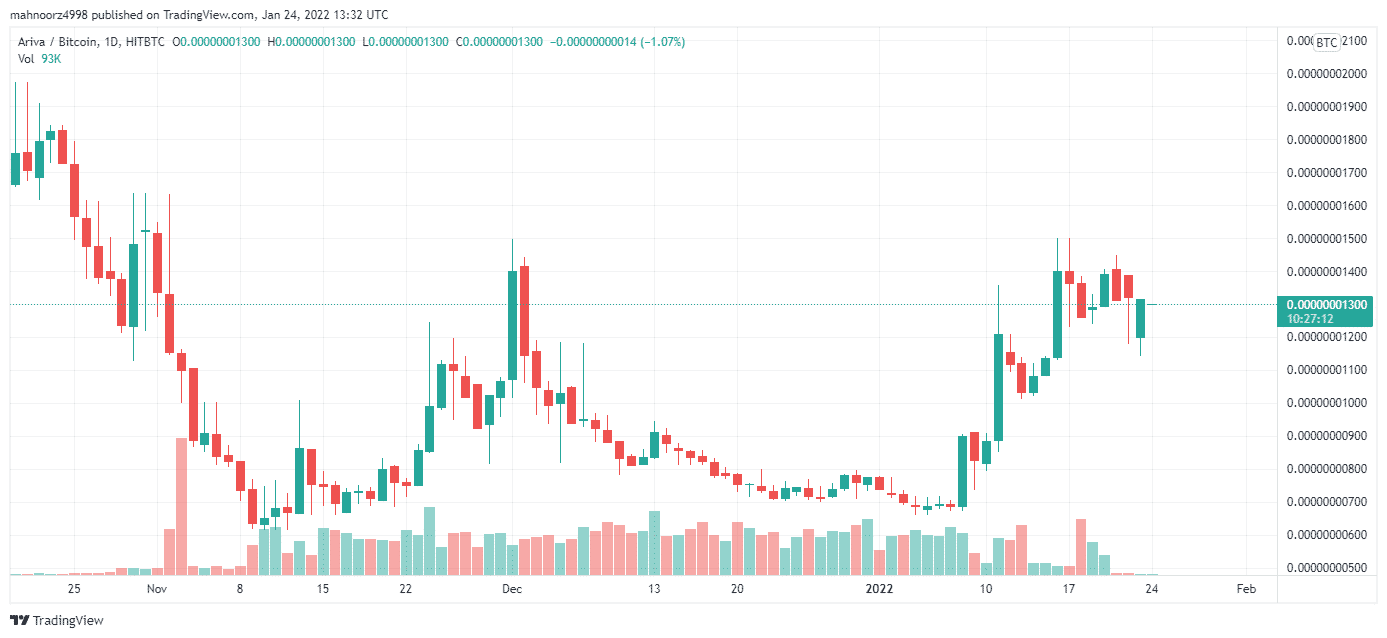 Ariva price chart